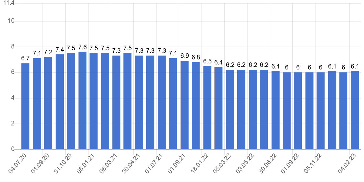 Уровень безработицы в странах ЕС