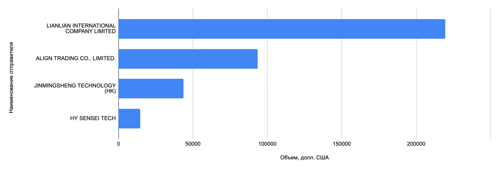 Экспортеры техники Taoglas в Россию. Данные: российская таможня