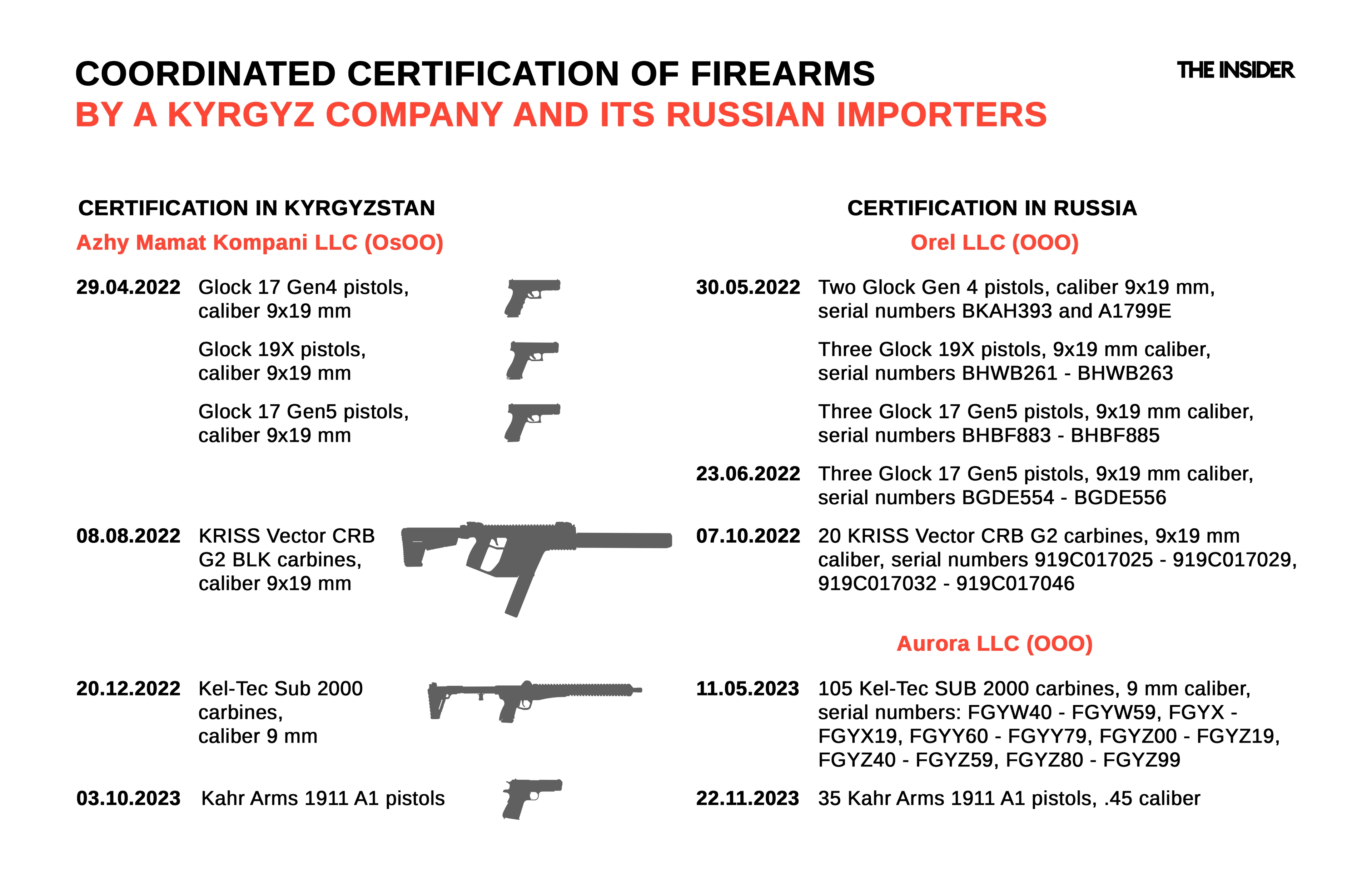 Coordinated certification of firearms by a Kyrgyz company and its Russian importers.