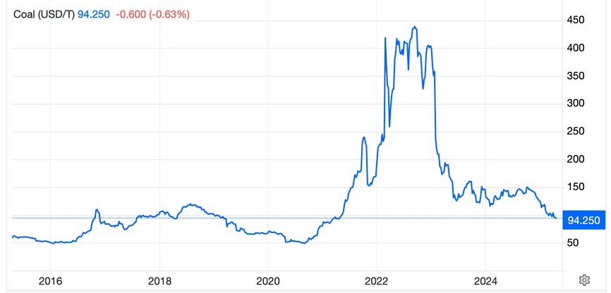 Price of Newcastle coal futures, USD per ton