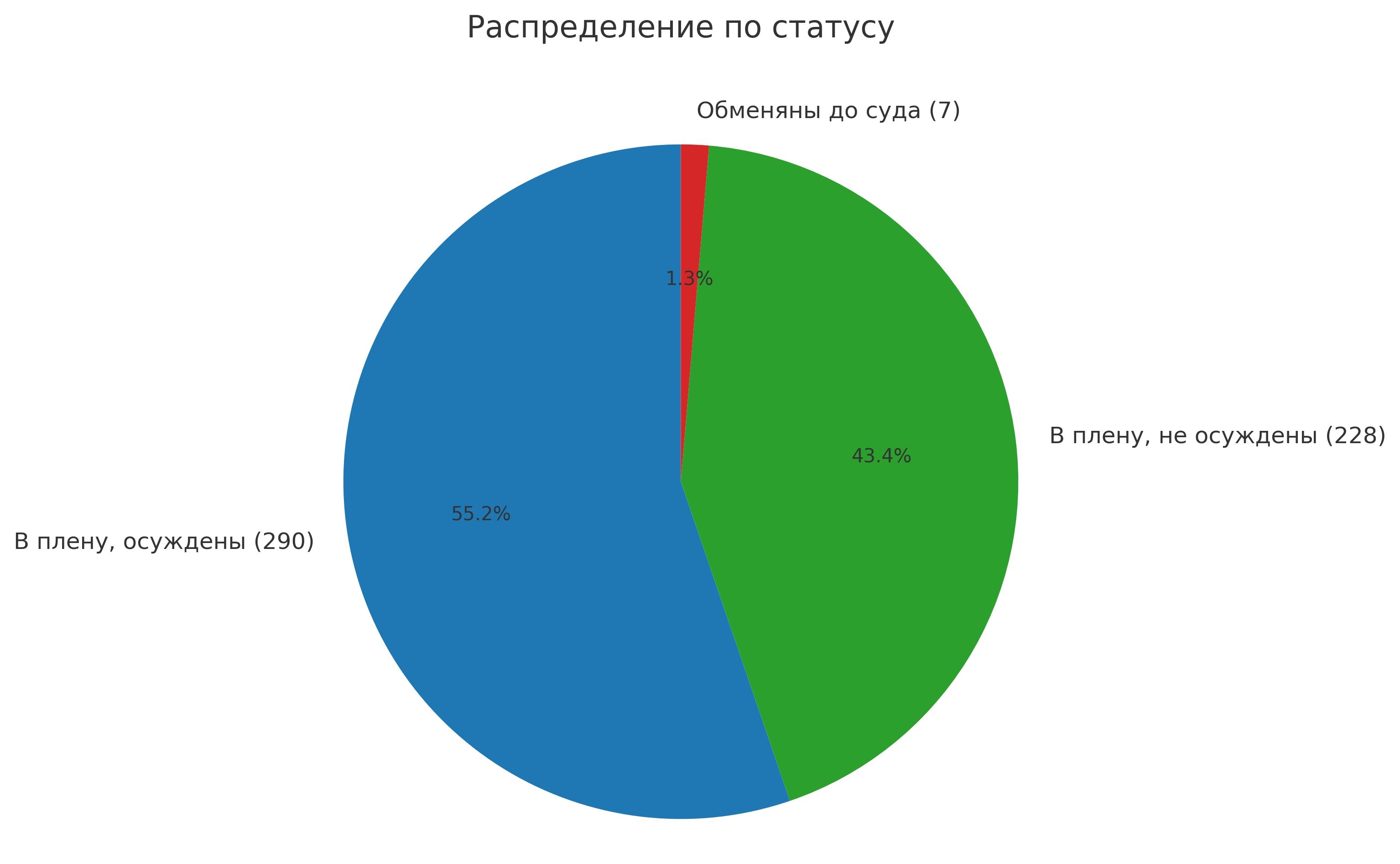 A graph depicting Ukrainian POWs’ status. Legend: “In captivity, convicted” (290) – 55.2% (blue); “In captivity, not convicted” (228) – 43.4% (green); “Exchanged before trial” (7) – 1.3% (red).