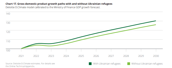 График ВВП Польши с учетом вклада украинских беженцев и без него 