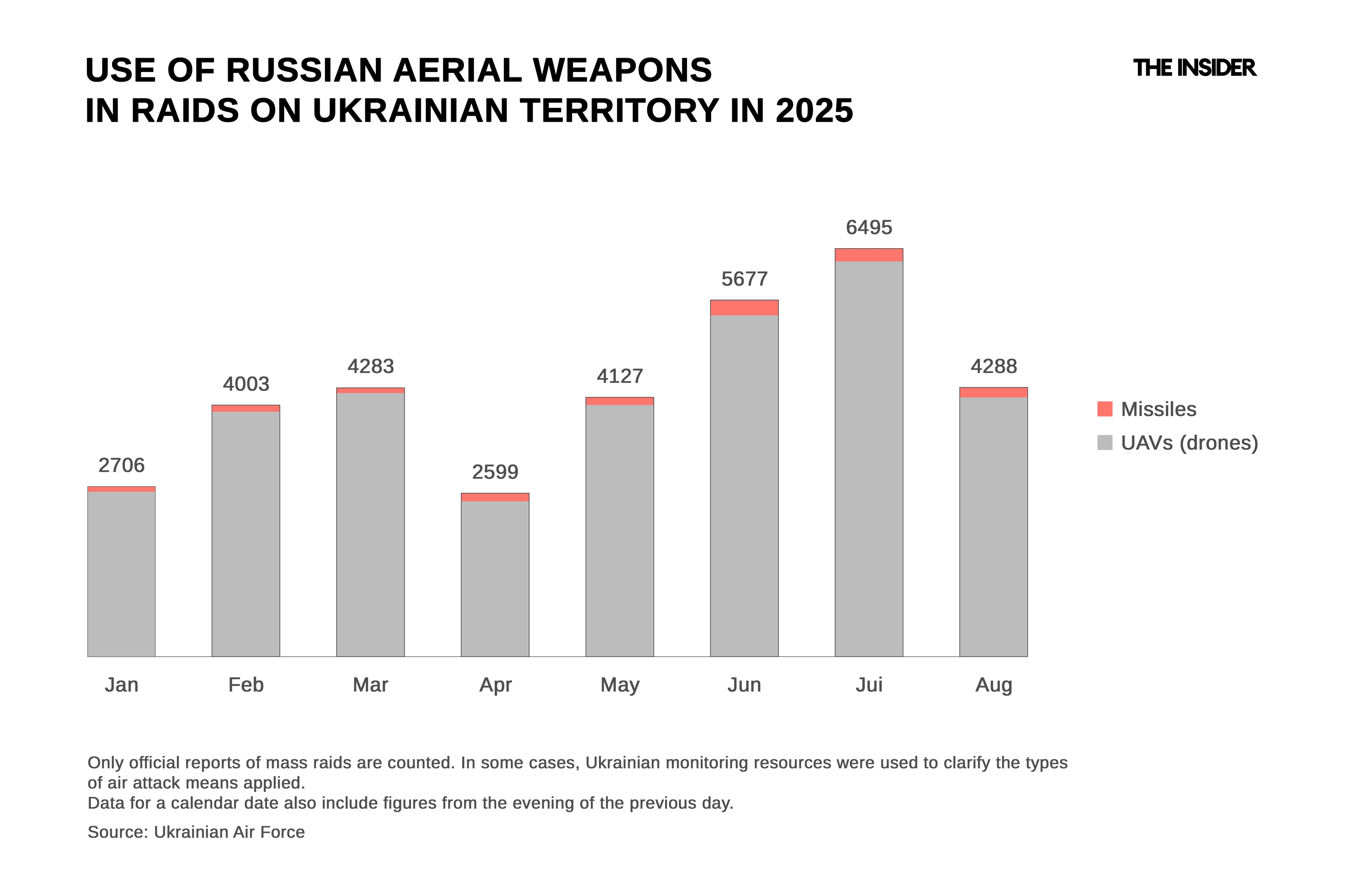 Use of Russian aerial weapons in raids on Ukrainian territory in 2025
