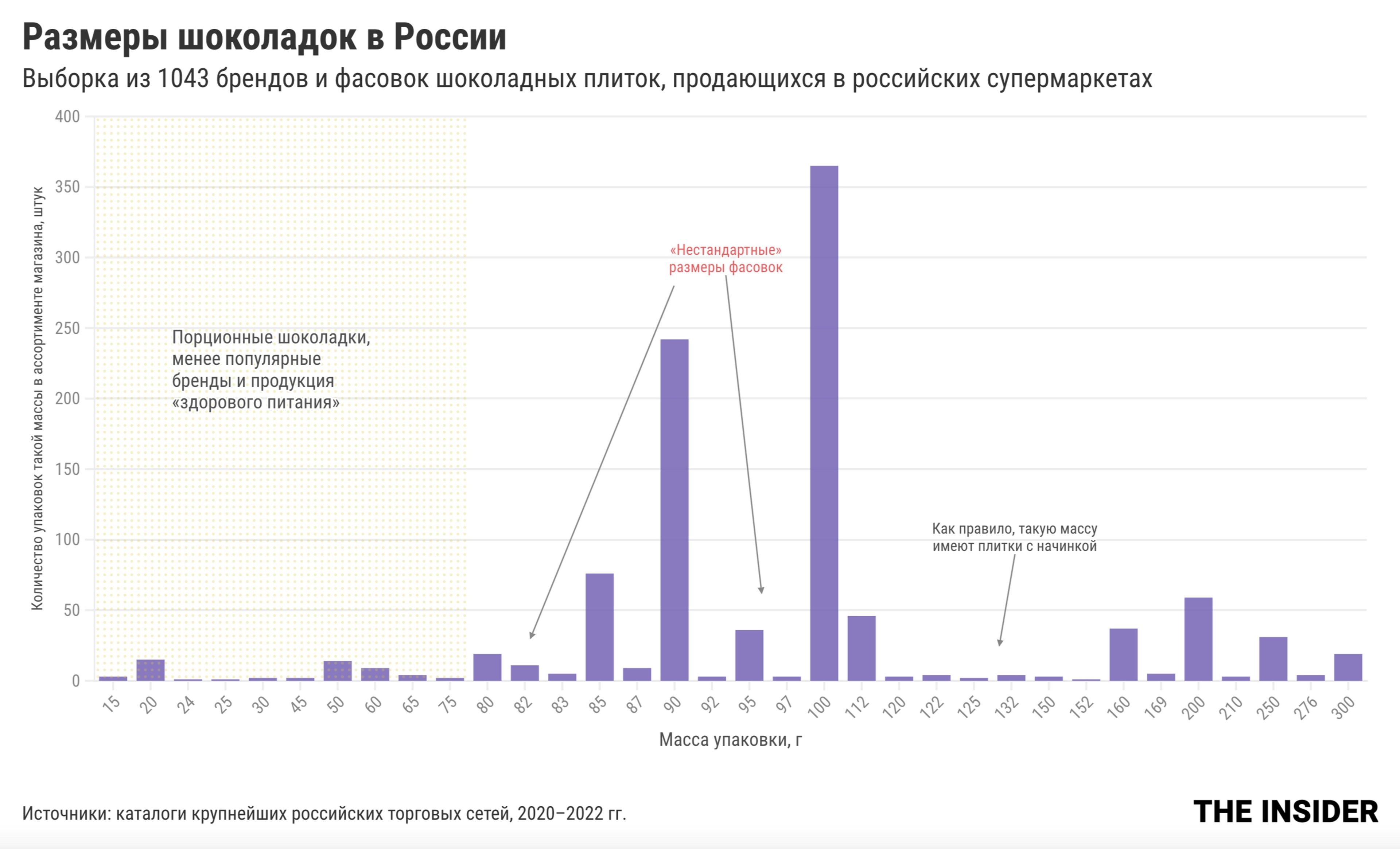 Chocolate bars in Russia. A sample of 1,043 chocolate bar brands and sizes available in Russian supermarkets.