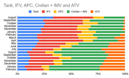 Структура визуально подтвержденных потерь техники ВС РФ