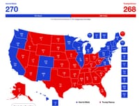  In terms of electoral votes, Harris is ahead by just two votes, and the deciding states are likely to be Pennsylvania and Georgia, where polls currently show a near tie.