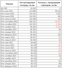Территориальные итоги боевых действий за февраль 2024 года по версии ресурса LostArmour