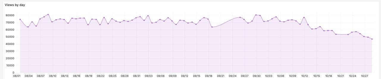 График количества просмотров за день в Telegram-канале "Нетипичная Махачкала"