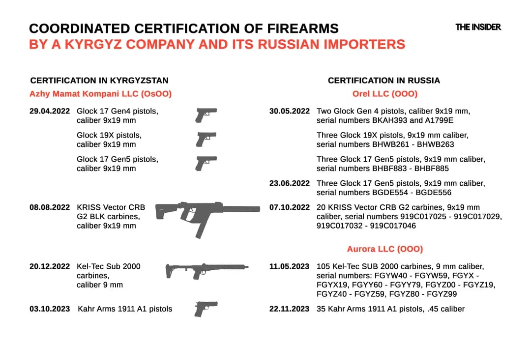 Coordinated certification of firearms by a Kyrgyz company and its Russian importers