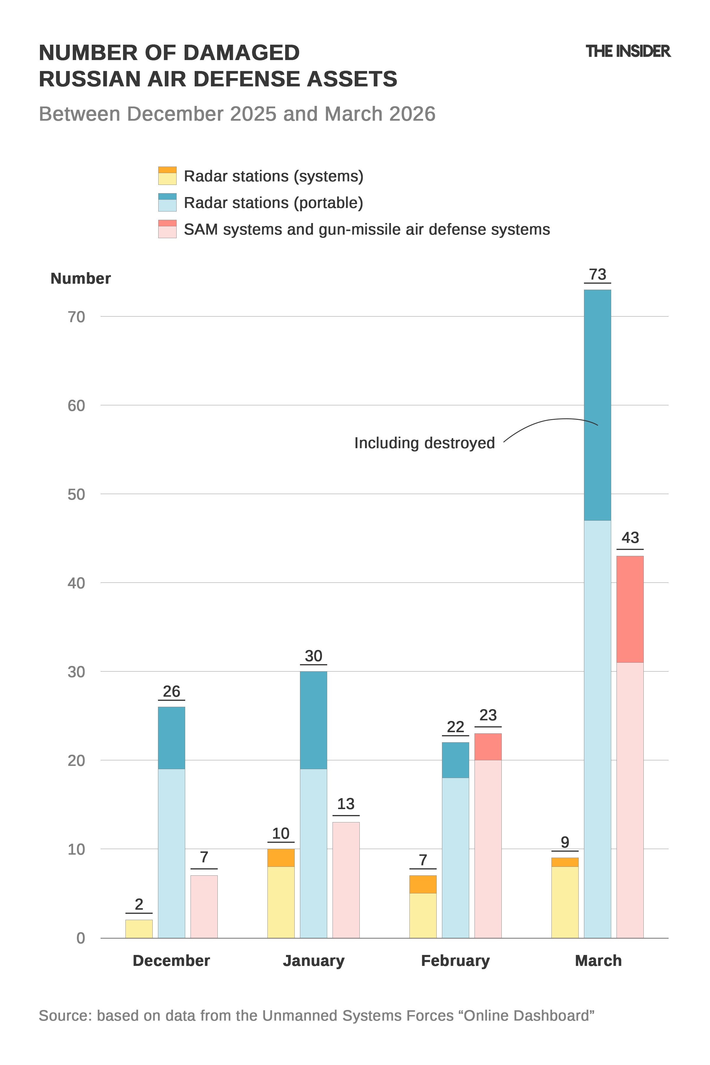 Number of damaged and destroyed Russian air defense assets from December 2025 to March 2026