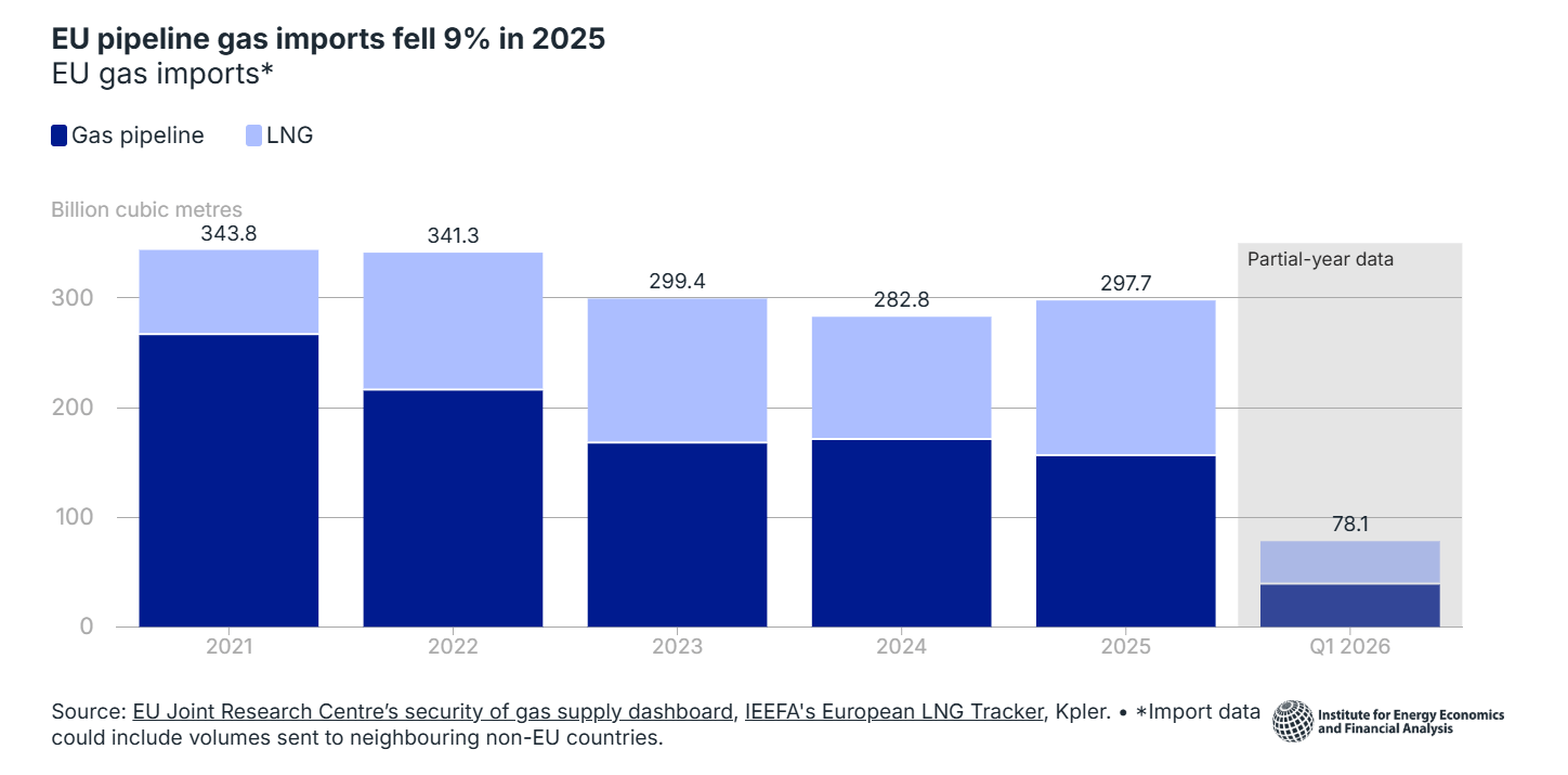 Импорт газа в Европу в 2021–2025 годах, где LNG — это СПГ