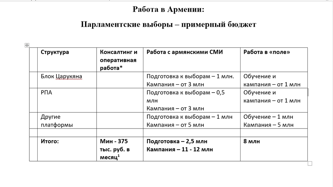 Financial estimate for Tsarukyan's 2017 election campaign, indicating a total of 8 million rubles for "fieldwork", 2.5 million rubles for preparing the campaign, 11-12 million for executing it, and a minimum of 375,000 rubles monthly for "consulting and operational work"