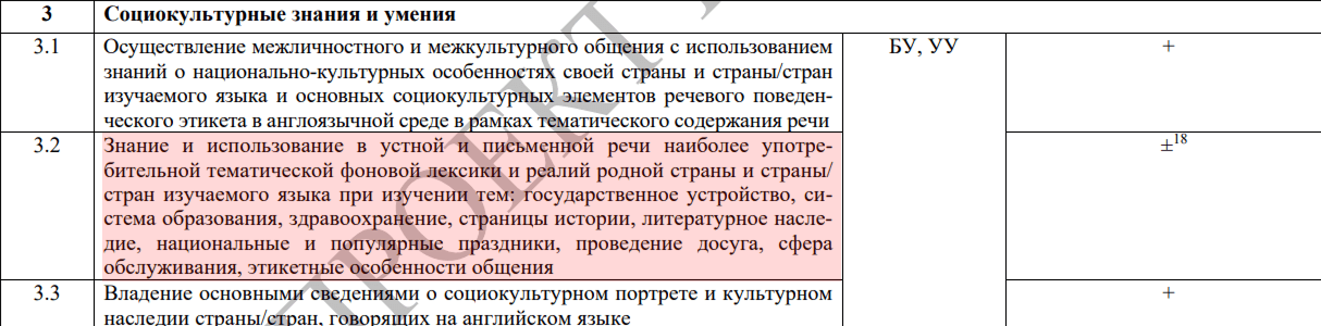 Фрагмент кодификатора ЕГЭ по английскому языку 2026