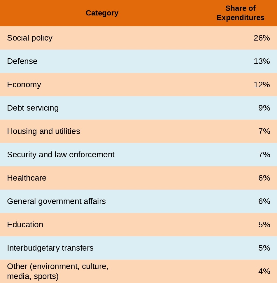 Structure of the unclassified federal budget expenditure in execution for January—March 2026