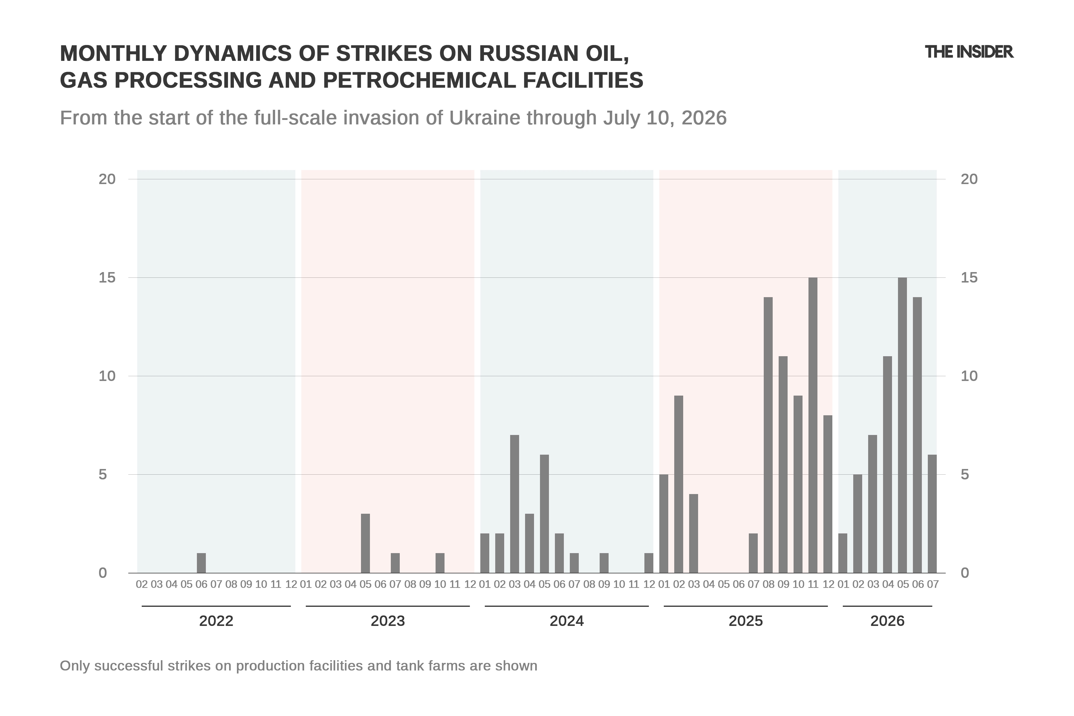 Monthly dynamics of strikes on Russian oil, gas processing and petrochemical facilities in 2022-2026