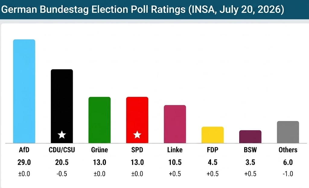 If elections were held now, the AfD would win almost a third of the seats in the Bundestag