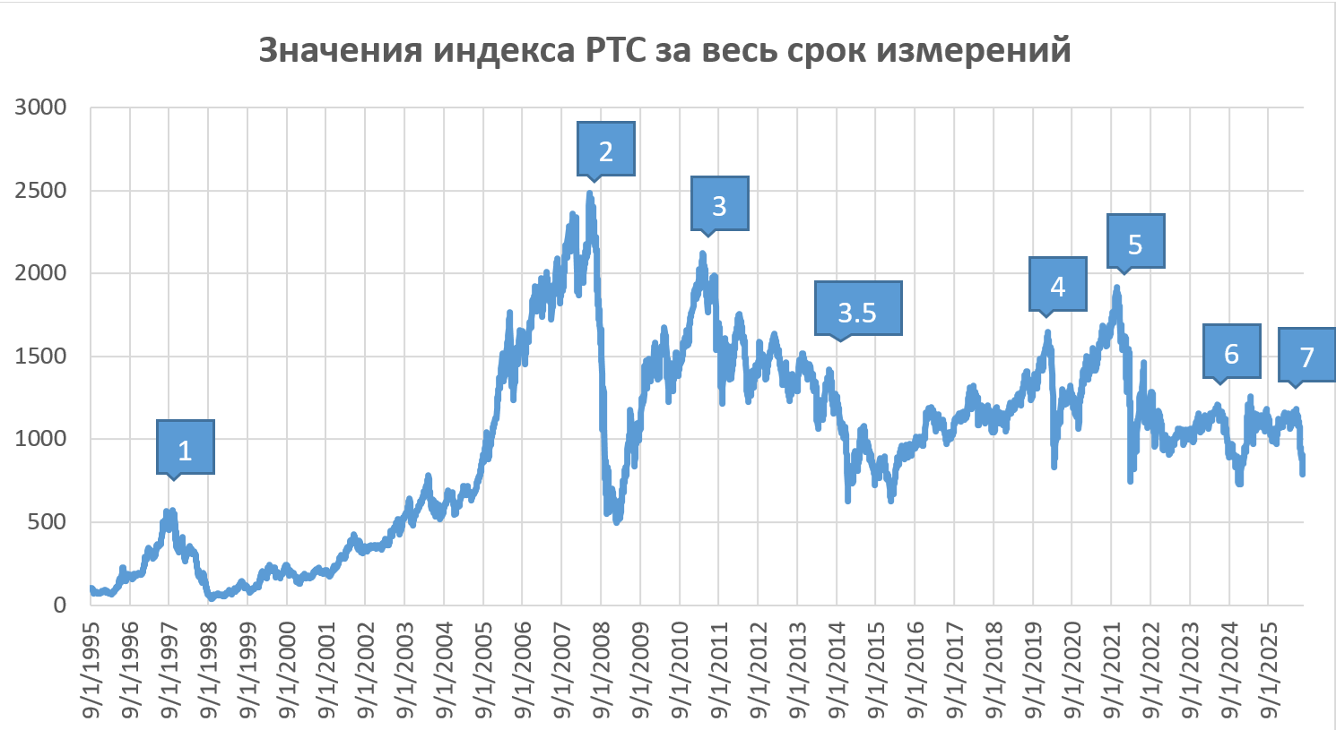 Источник: Московская биржа