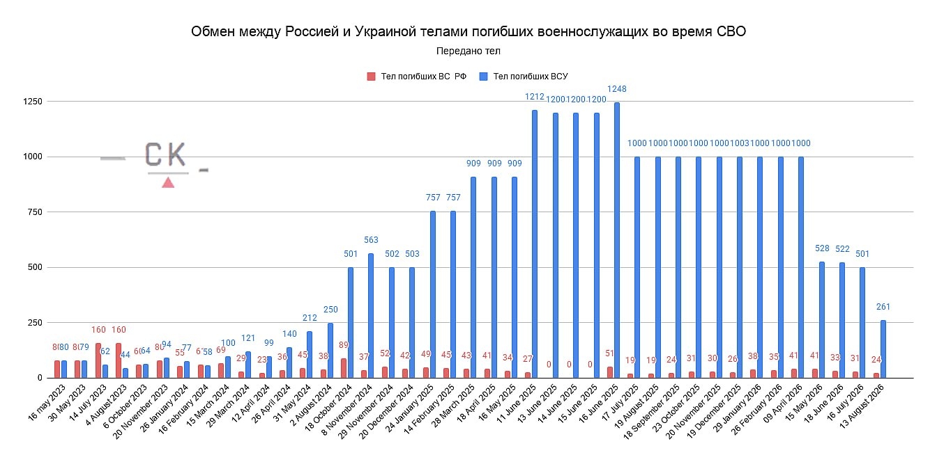 Обмен телами погибших российских и украинских военнослужащих