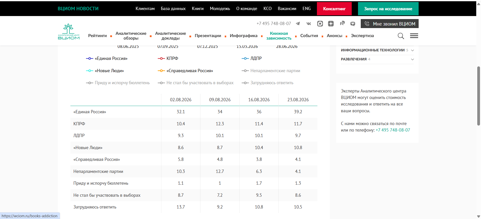 Данные опросов ВЦИОМ