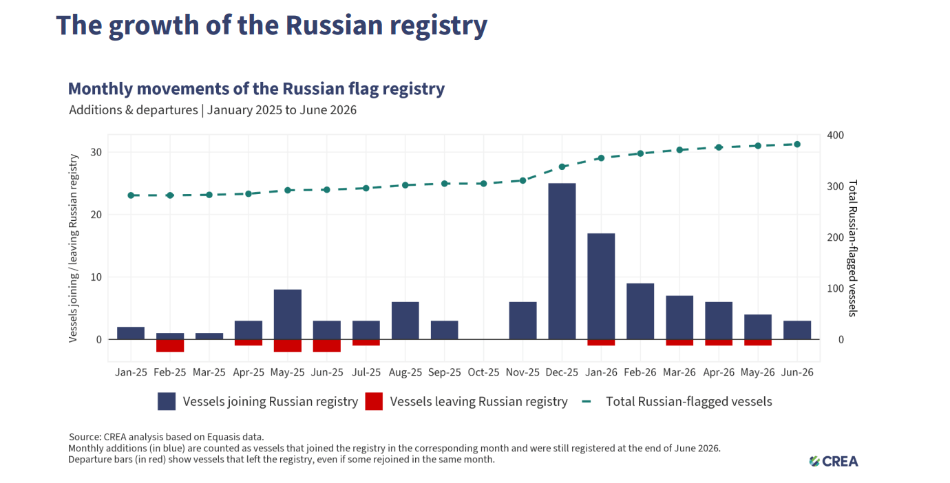 Количество судов под российским флагом, январь 2025 — июнь 2026