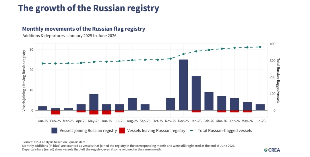 Number of vessels under the Russian flag, January 2025 to June 2026