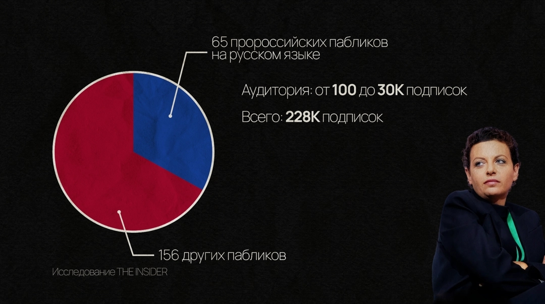 Latvia counts 65 pro-Russian channels (highlighted in blue above) on Telegram (out of a total of 221) with audiences from 30,000 to 100,000 users each