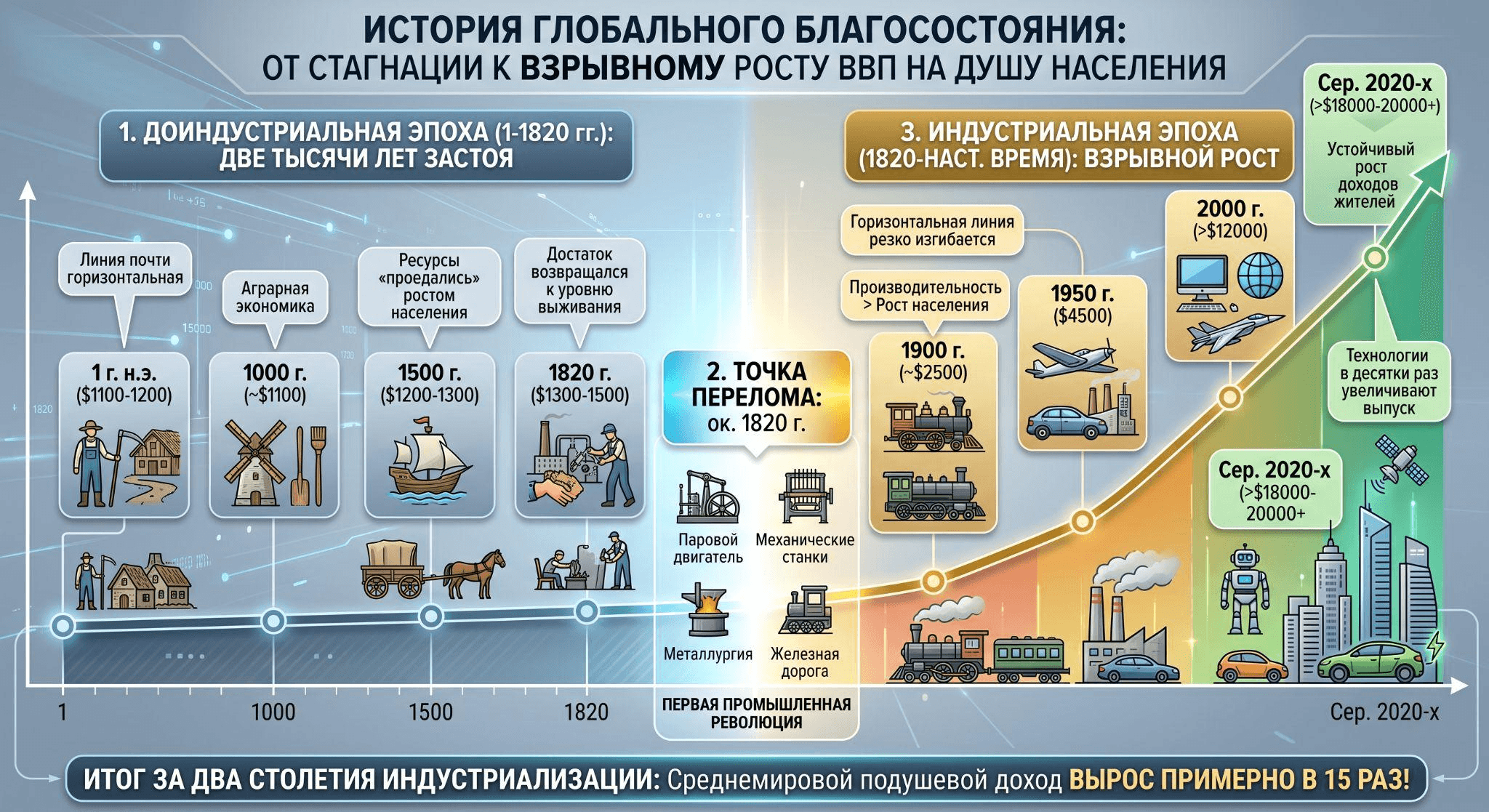 При создании графика использован ИИ