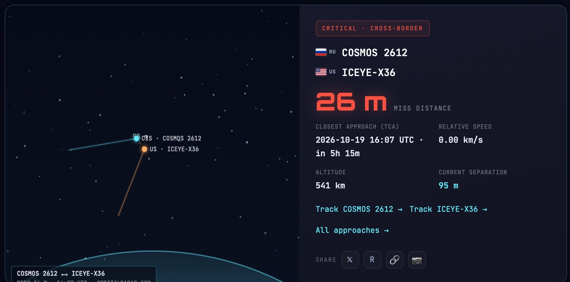 Source: Orbital Radar
