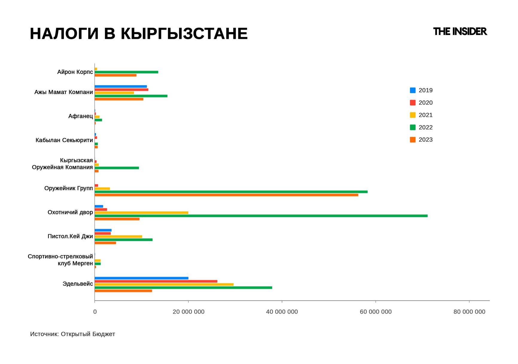 Рост налогов, уплаченных крупнейшими кыргызскими импортерами оружия.