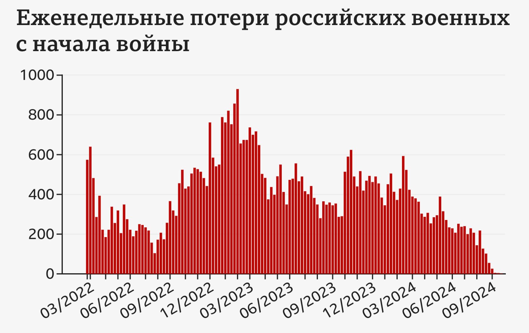 Еженедельные потери с российской стороны с начала войны в Украине