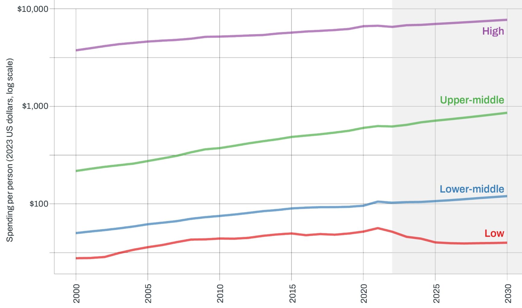 Per-capita healthcare spending by World Bank country groups, 2000–2030. Y-axis values are shown on a logarithmic scale (base 10) because of the sharp differences in spending levels between country groups. The color coding reflects groups by gross national income per capita: purple for high-income countries, green for upper-middle-income, blue for lower-middle-income, and red for low-income