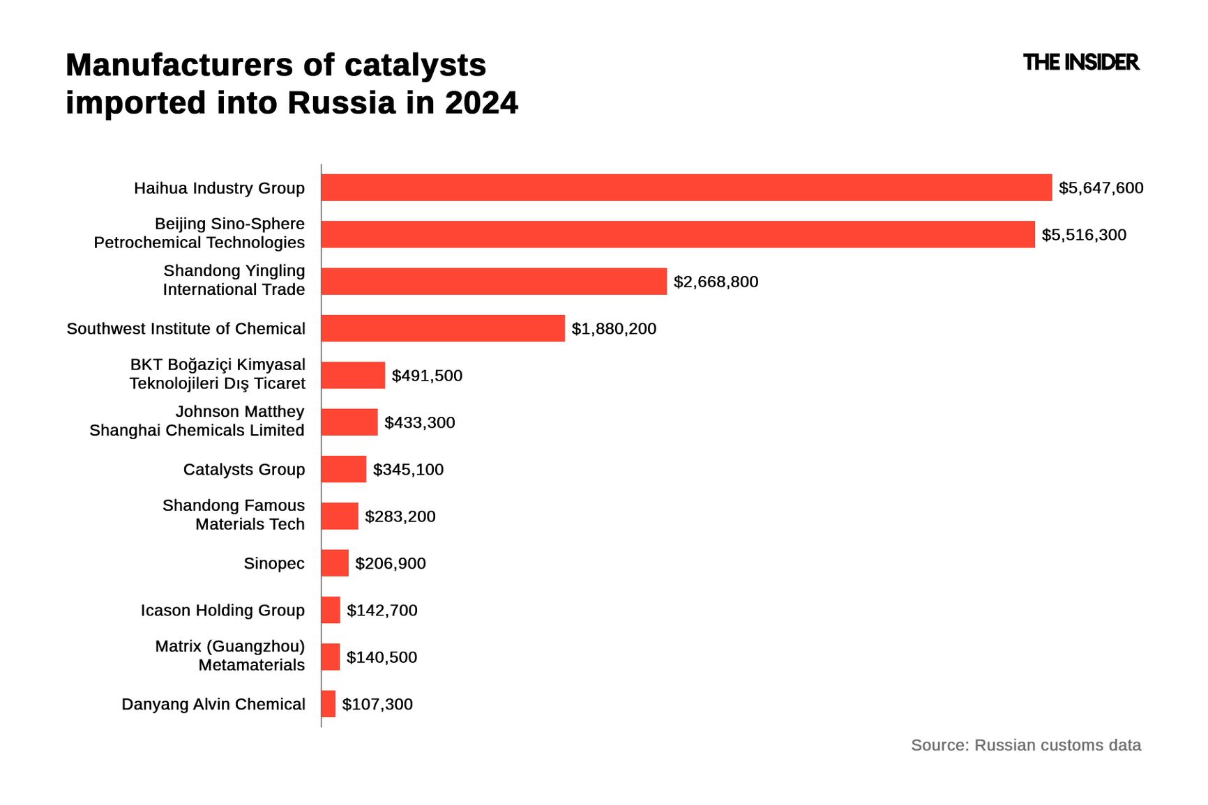 Catalyst manufacturers whose products were imported into Russia in 2024