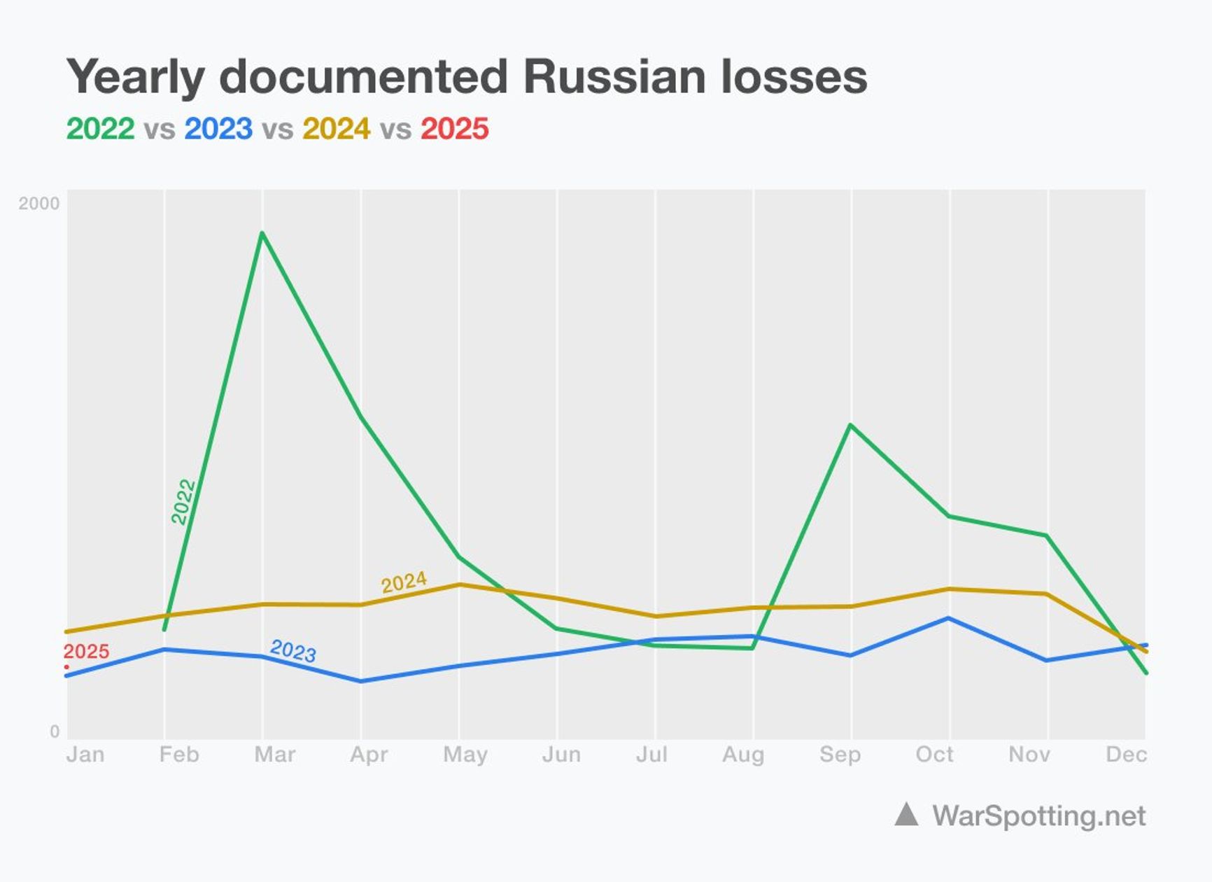 Подтвержденные потери российской военной техники и вооружений по годам