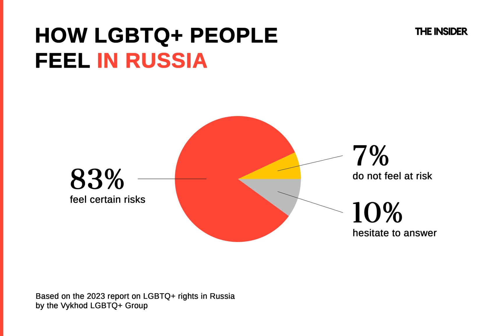 Approximately 83% of LGBTQ+ people surveyed by the Vykhod Group and the Sfera Foundation said that the recognition of the “international LGBT movement” as extremist has resulted in certain risks for them. Another 10% of respondents hesitated to give a definite answer. Only 7% do not believe the decision has resulted in any personal risks for them.