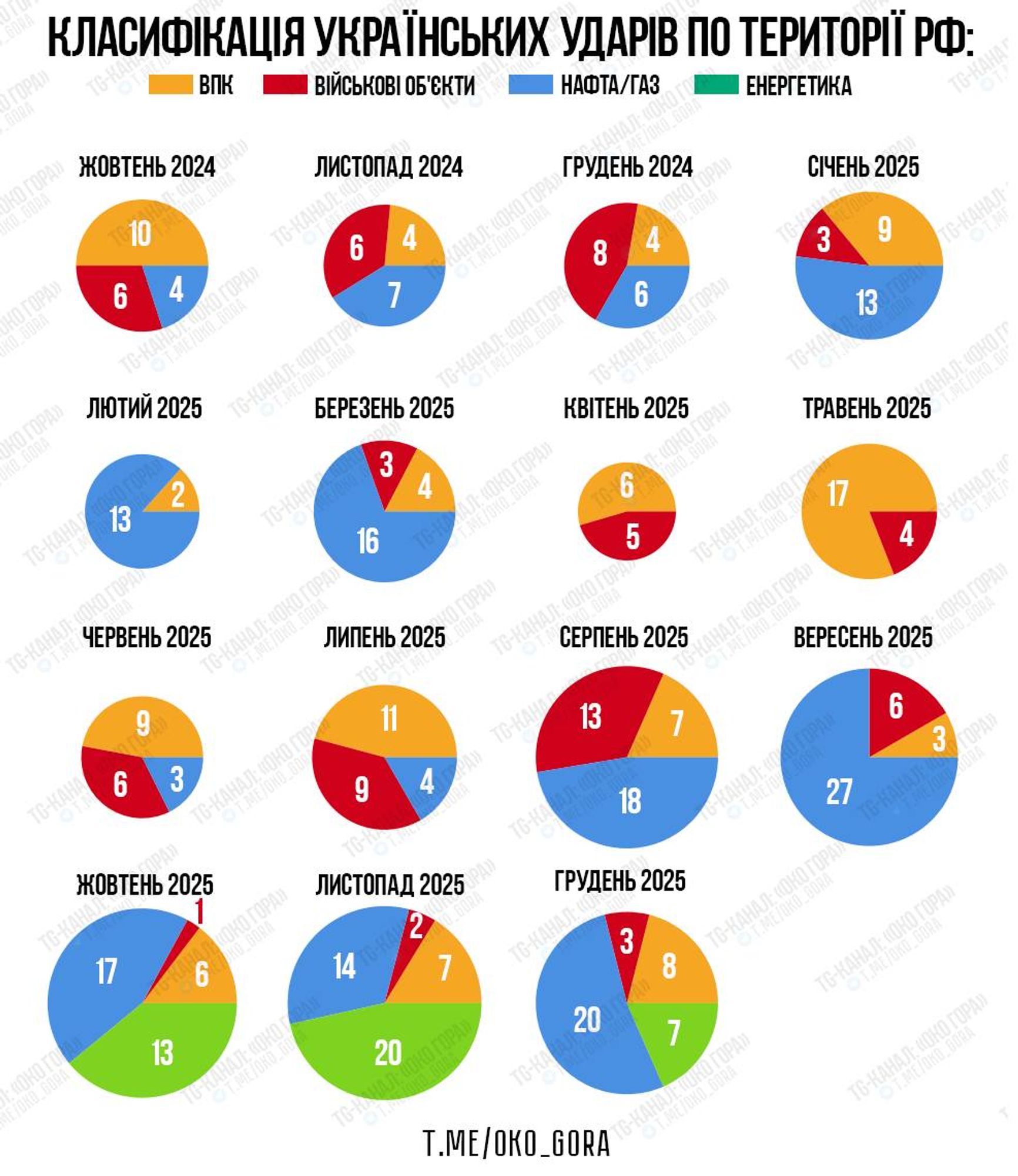 Структура ударов по целям на территории России
