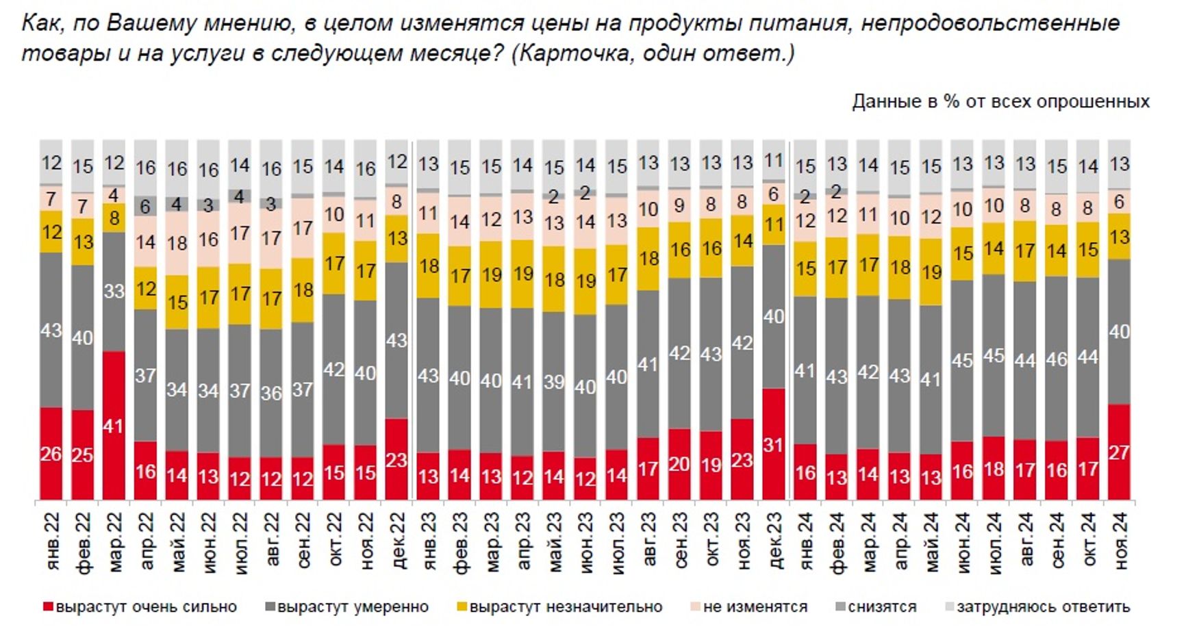 Предновогодние месяцы — время максимальных инфляционных ожиданий, хотя и не таких высоких, как в начале войны. Ноябрь в этом ряду выглядит мрачнее, чем ноябрь 2023-го и ноябрь 2022-го.