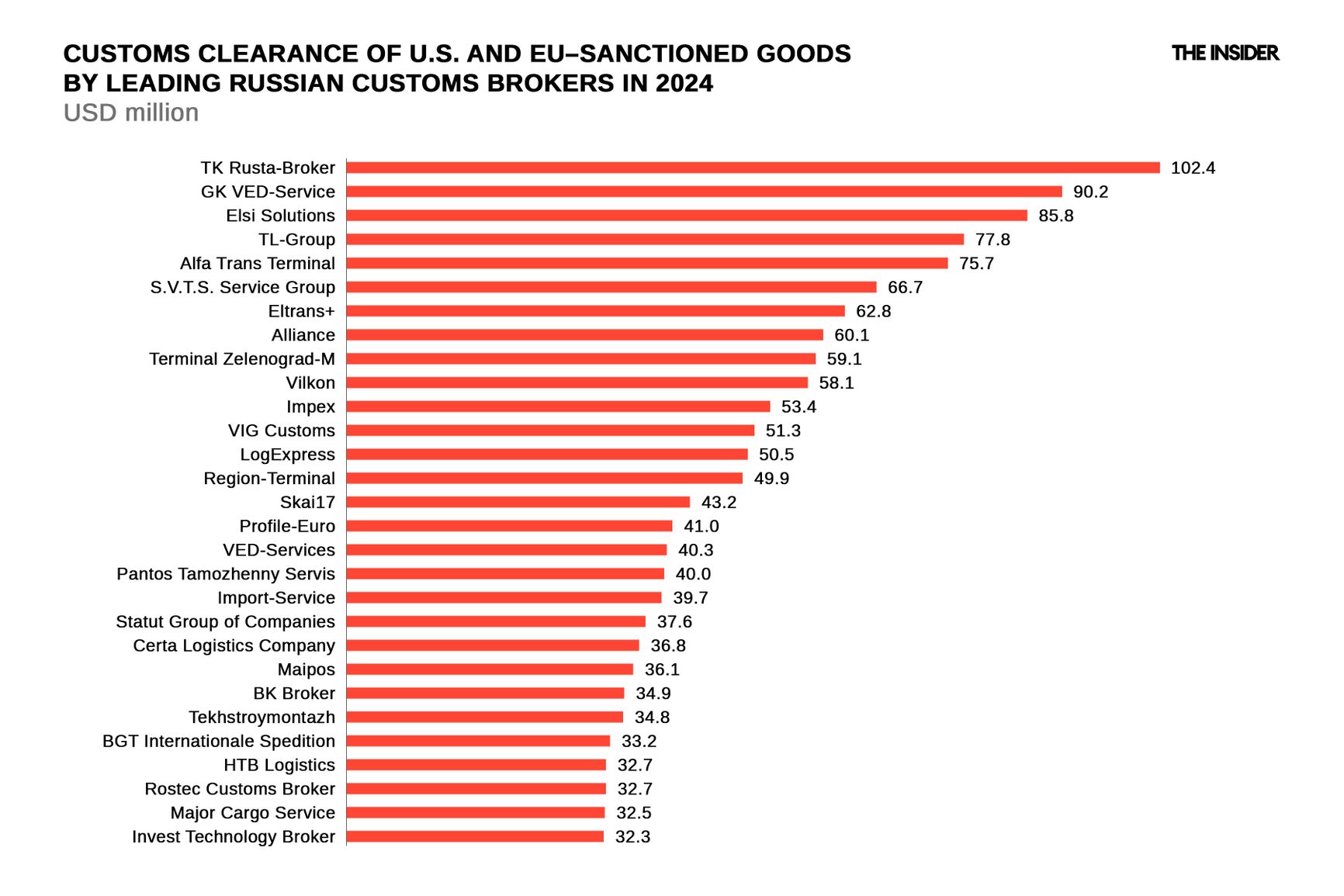 One individual — the person who fills out customs declarations — can work with multiple brokerage firms, sometimes without listing them in the documents. The infographic shows statistics only for the companies specified in the relevant fields of the declarations. Statistics on individuals who fill out the forms are not provided here.