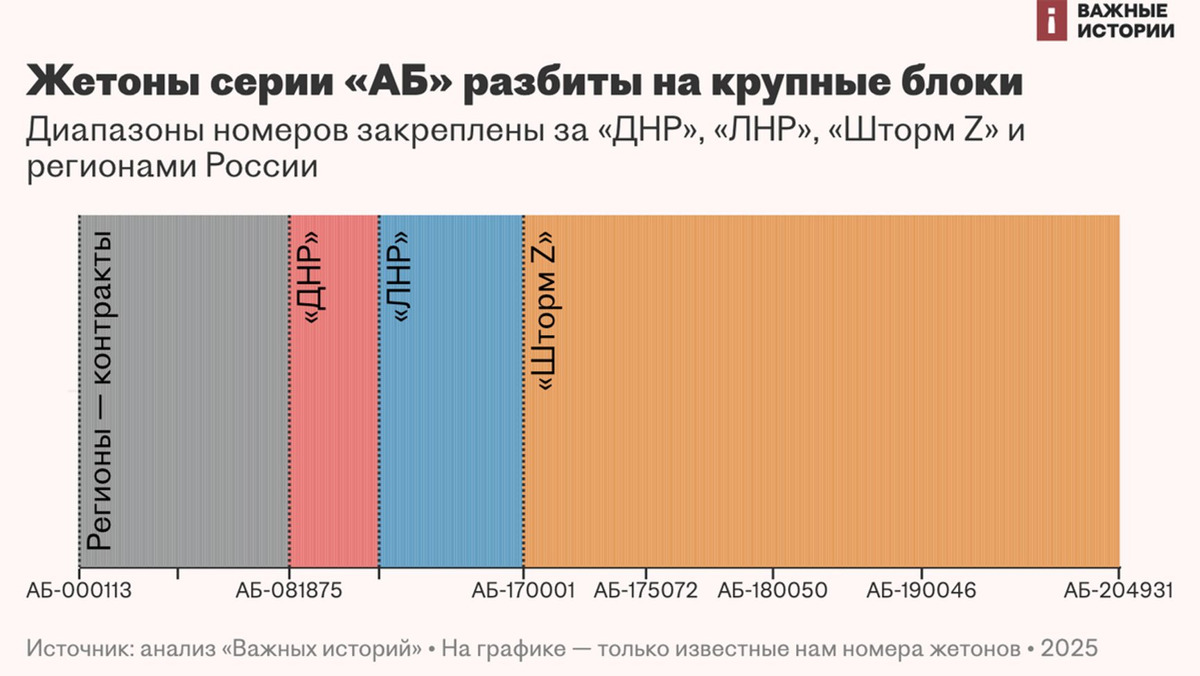 Нумерация жетонов в ВС РФ