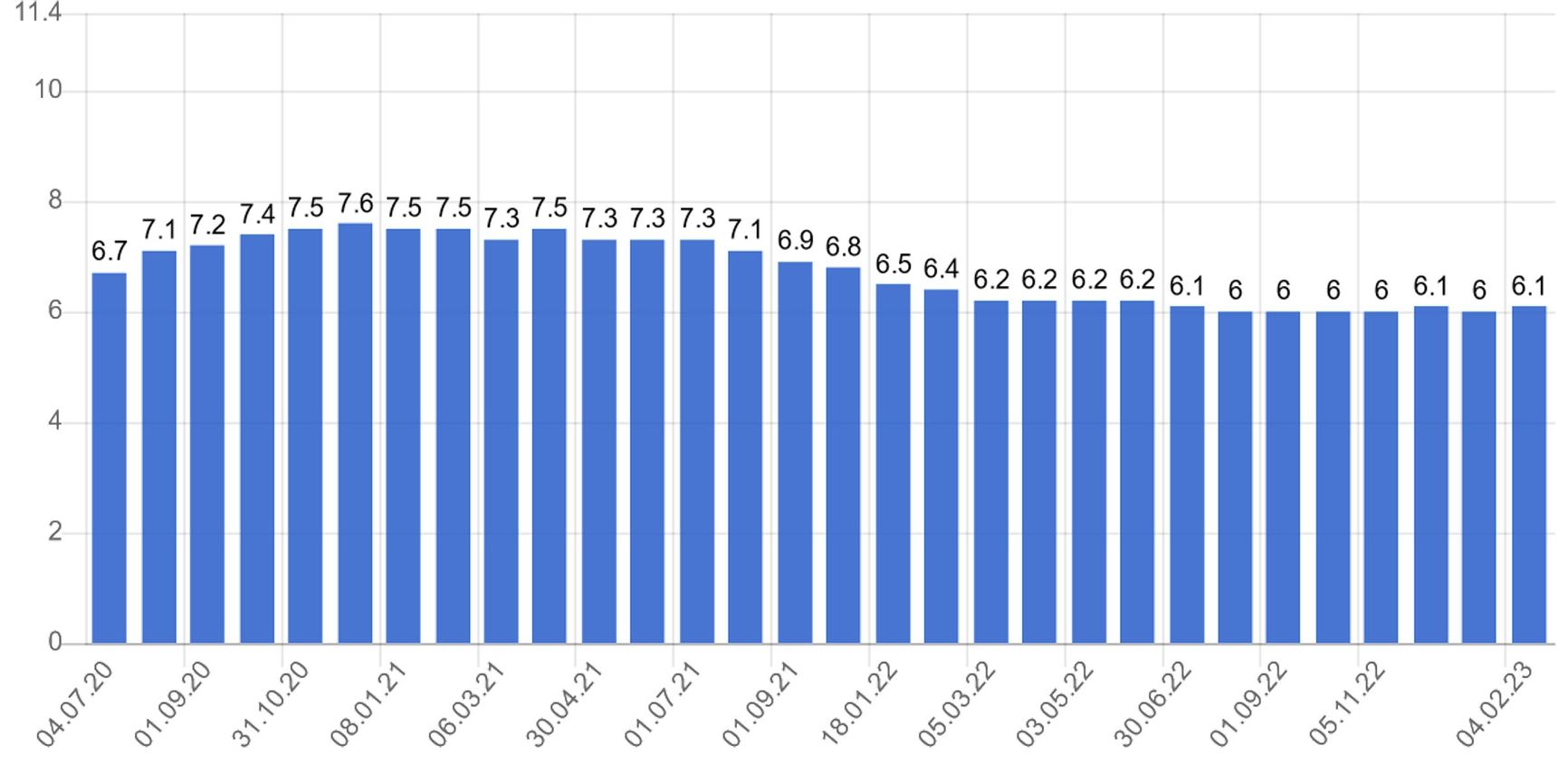 Unemployment rates across the EU