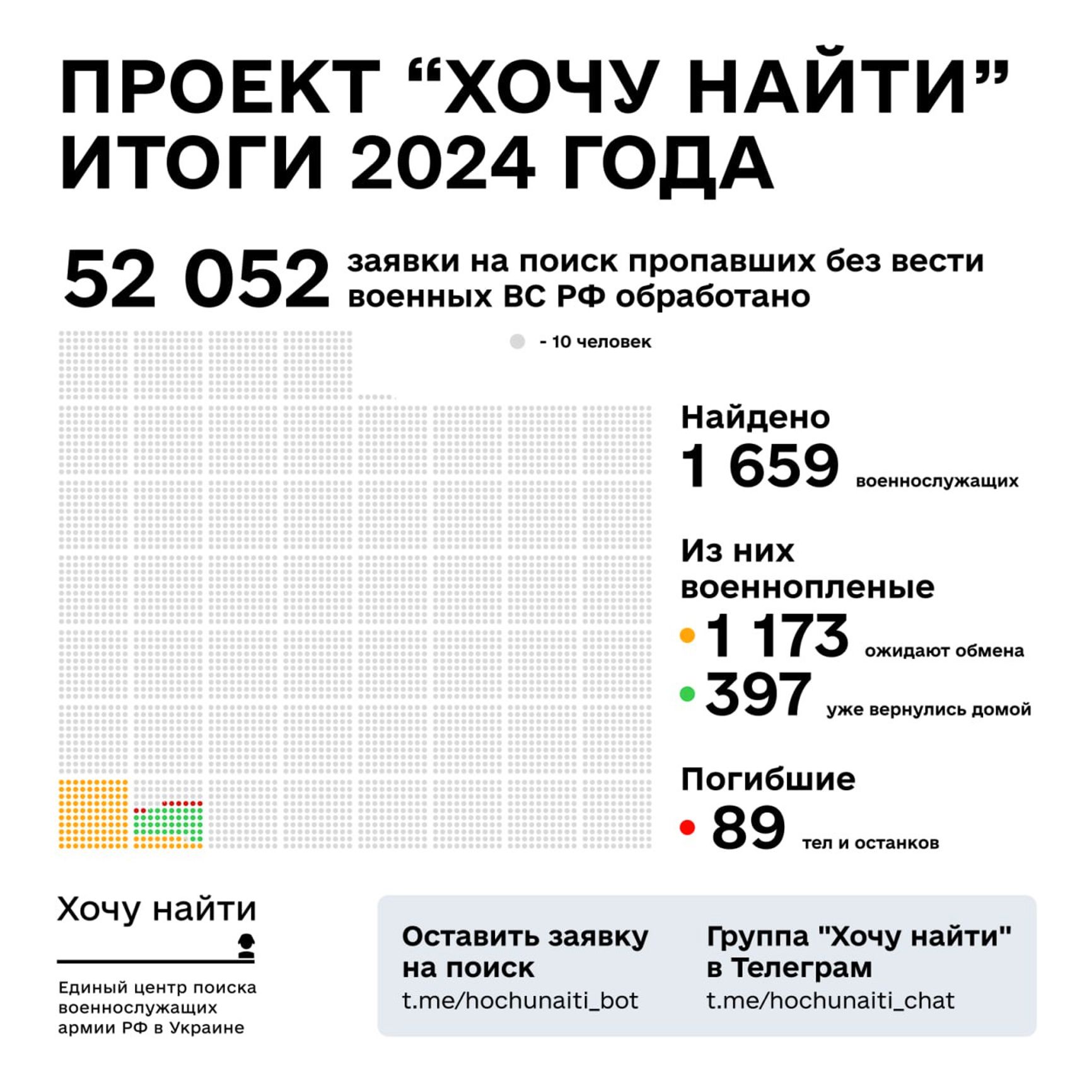 Итоги работы проекта «Хочу найти» в 2024 году