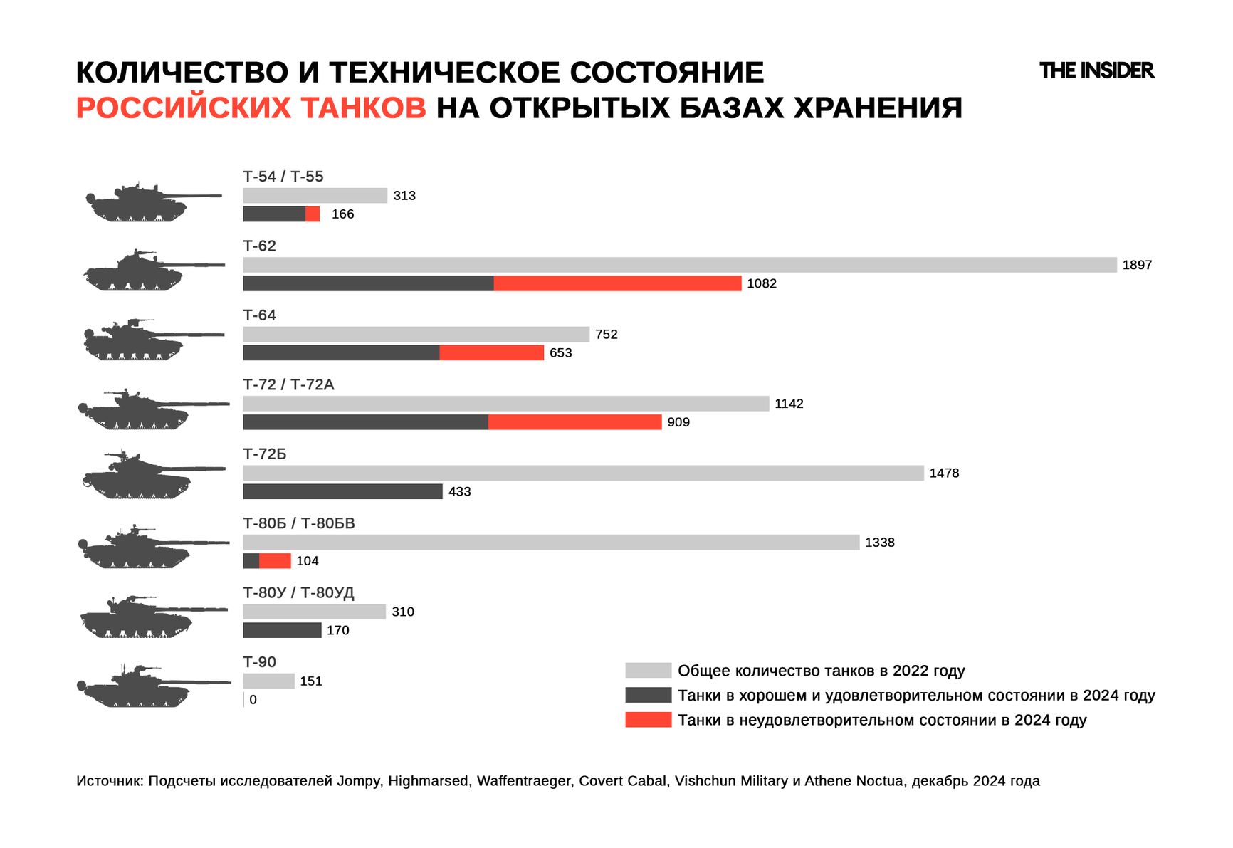 Техническое состояние российских танков на хранении