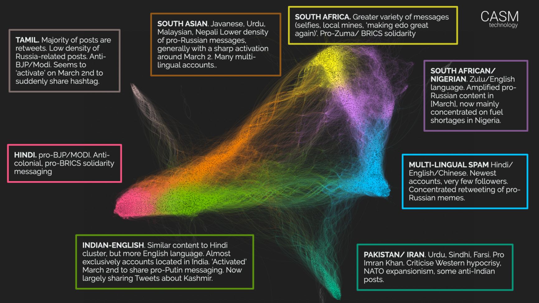 Some of the account clusters identified by CASM