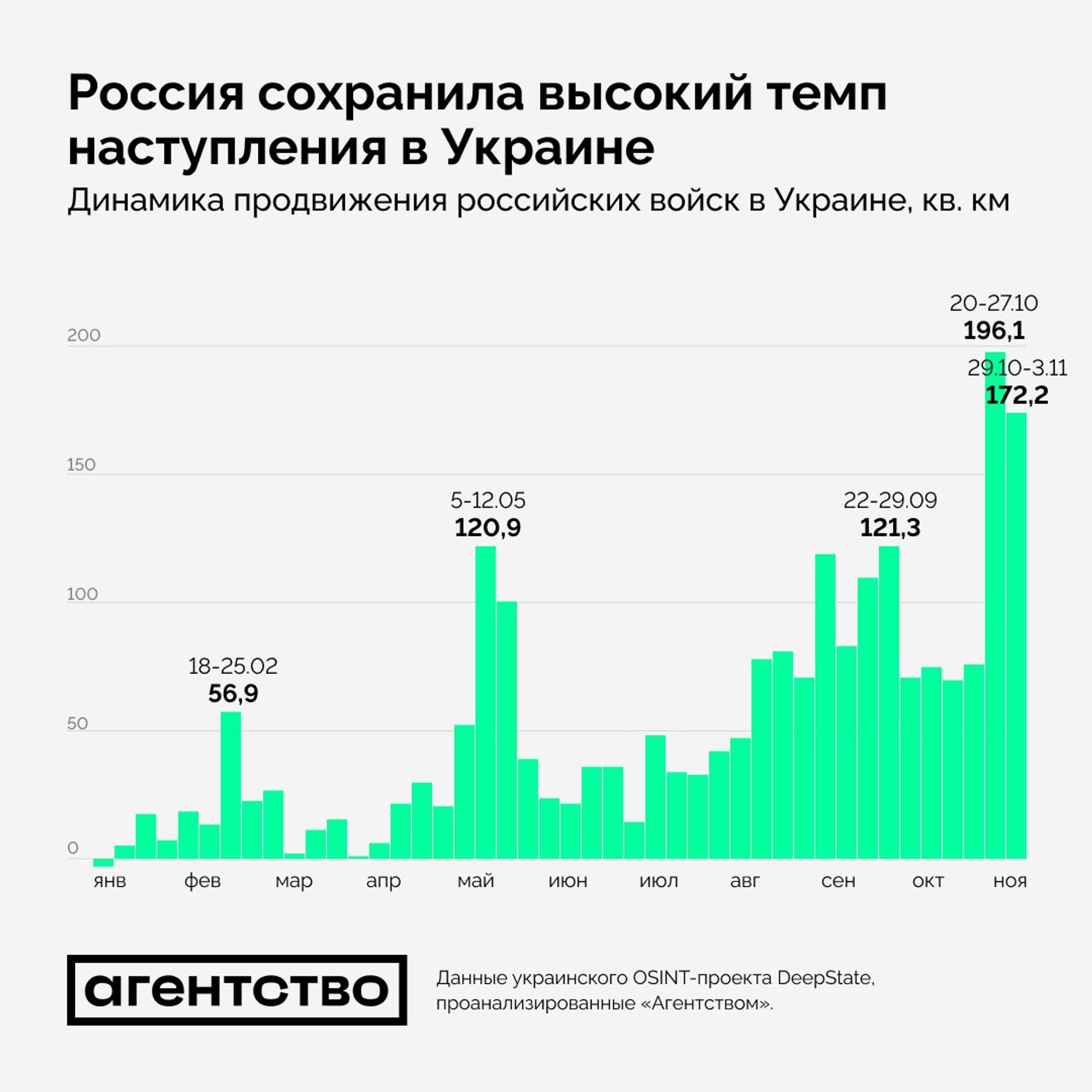 Динамика территориального продвижения ВС РФ в Украине