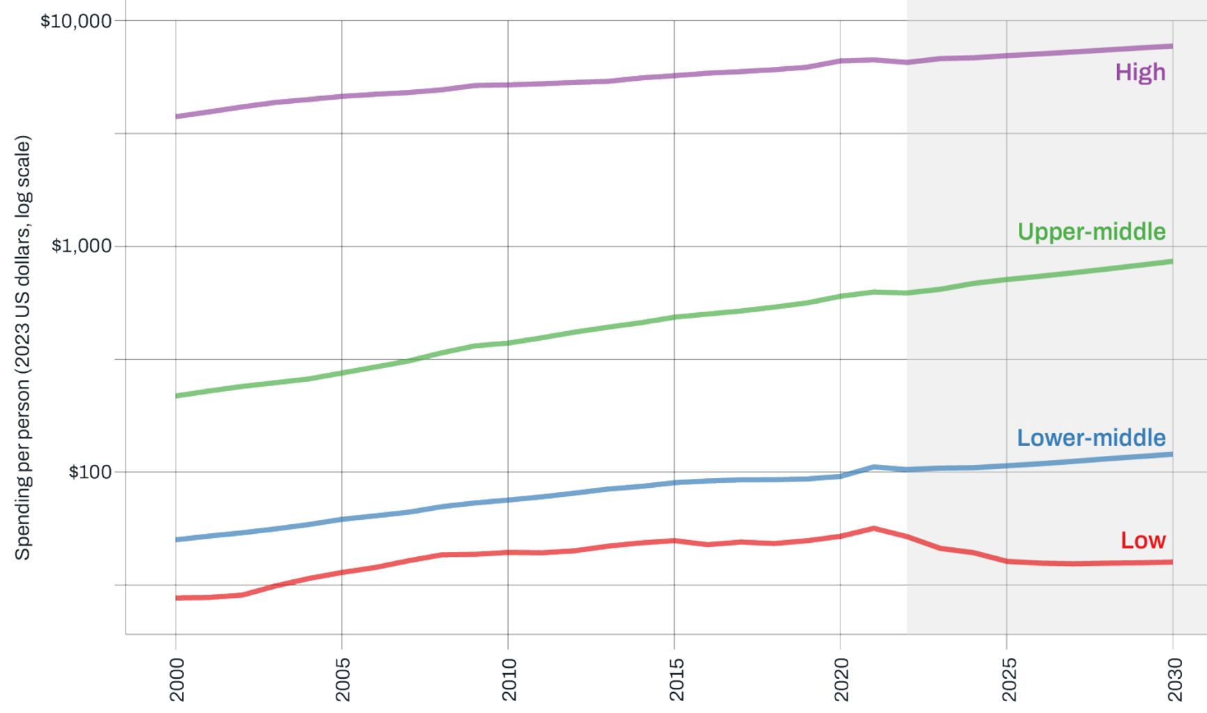 Общие расходы на здравоохранение на одного человека по группам стран Всемирного банка, 2000–2030 годы. Значения по оси Y представлены в логарифмической шкале (основание 10) — из-за резкой разницы в объемах расходов между группами стран. Различными цветами указаны группы стран по валовому доходу на душу населения: сиреневым — с высоким ВВП, зеленым — со средне-высоким, синим — со средне-низким, красным — с низким