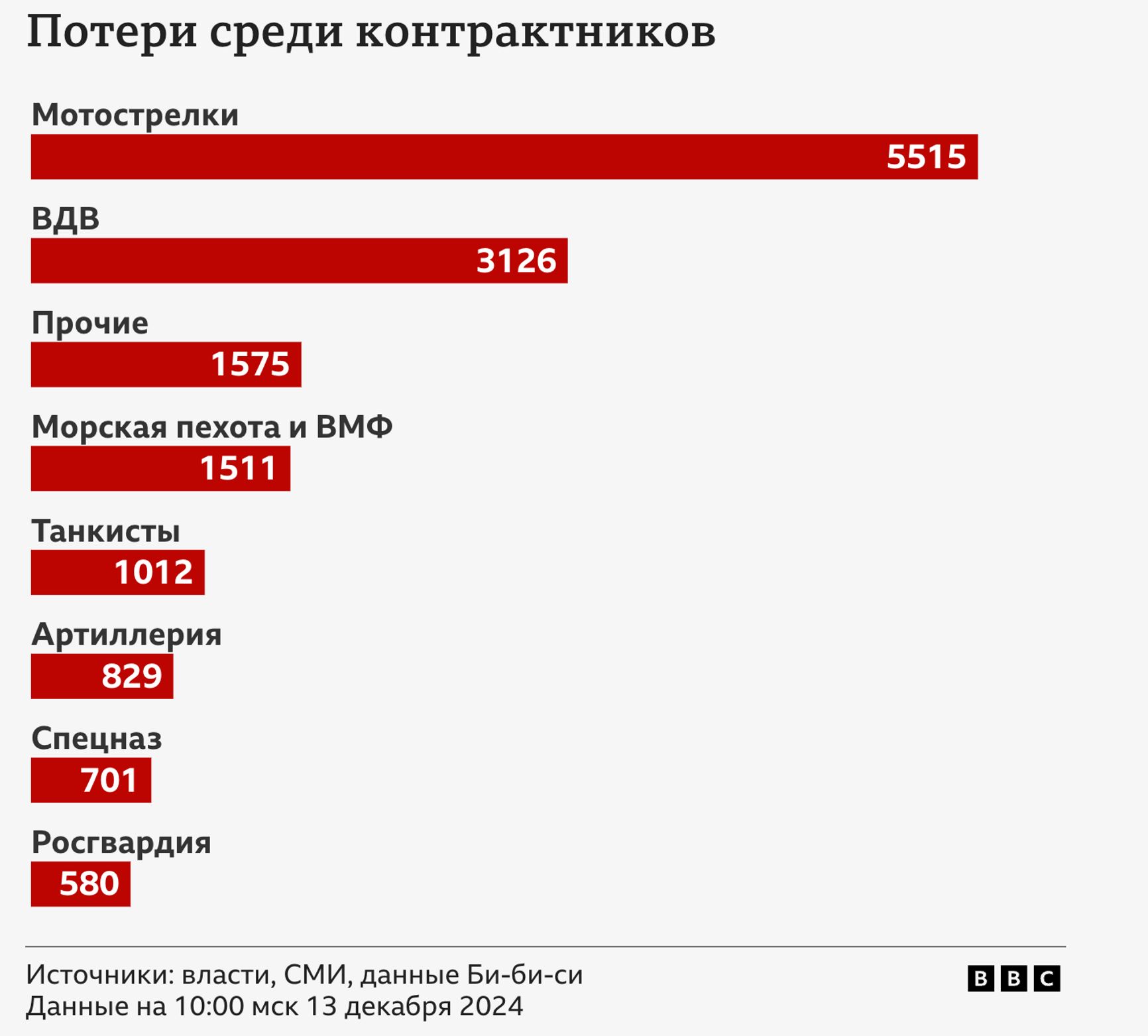 Структура российских потерь в войне против Украины по родам войск