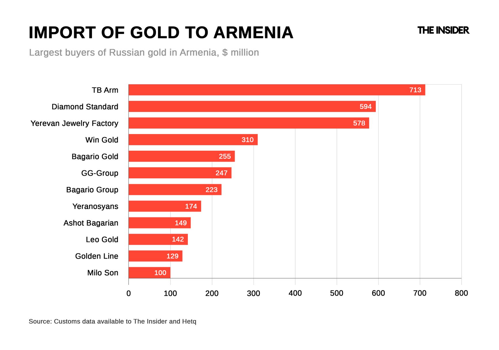 The largest Armenian companies importing Russian gold in 2024