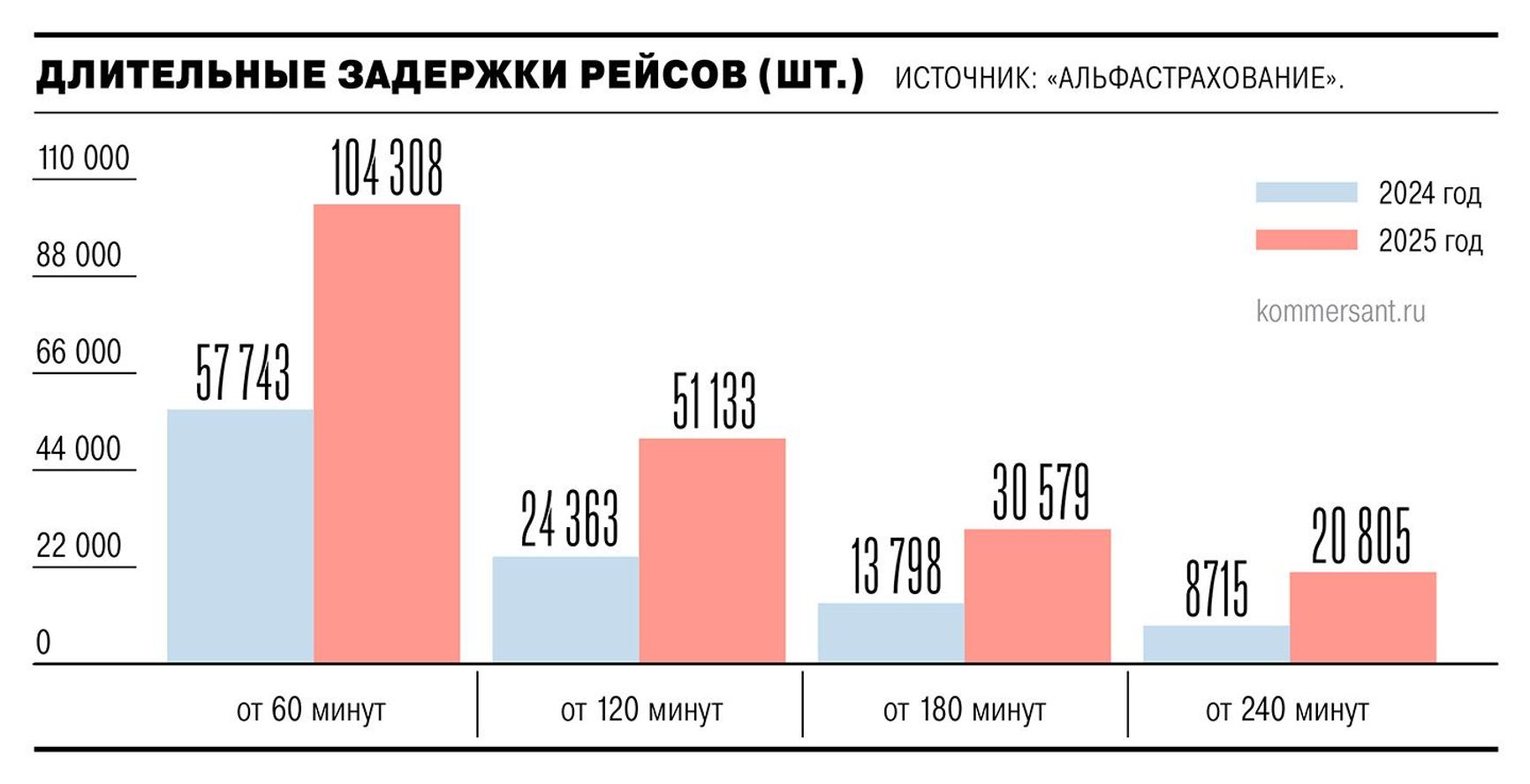 A graph based on data from the insurance company Alfastrakhovanie indicating the number of flights delayed in 2024 (blue) and 2025 (red)