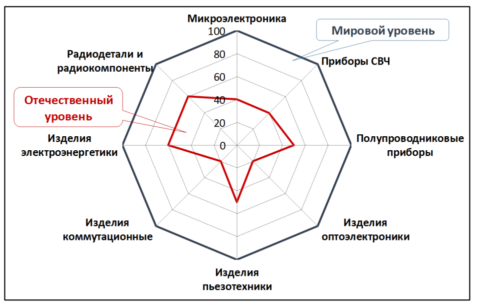 Состояние технического уровня российской элементной компонентной базы военного назначения