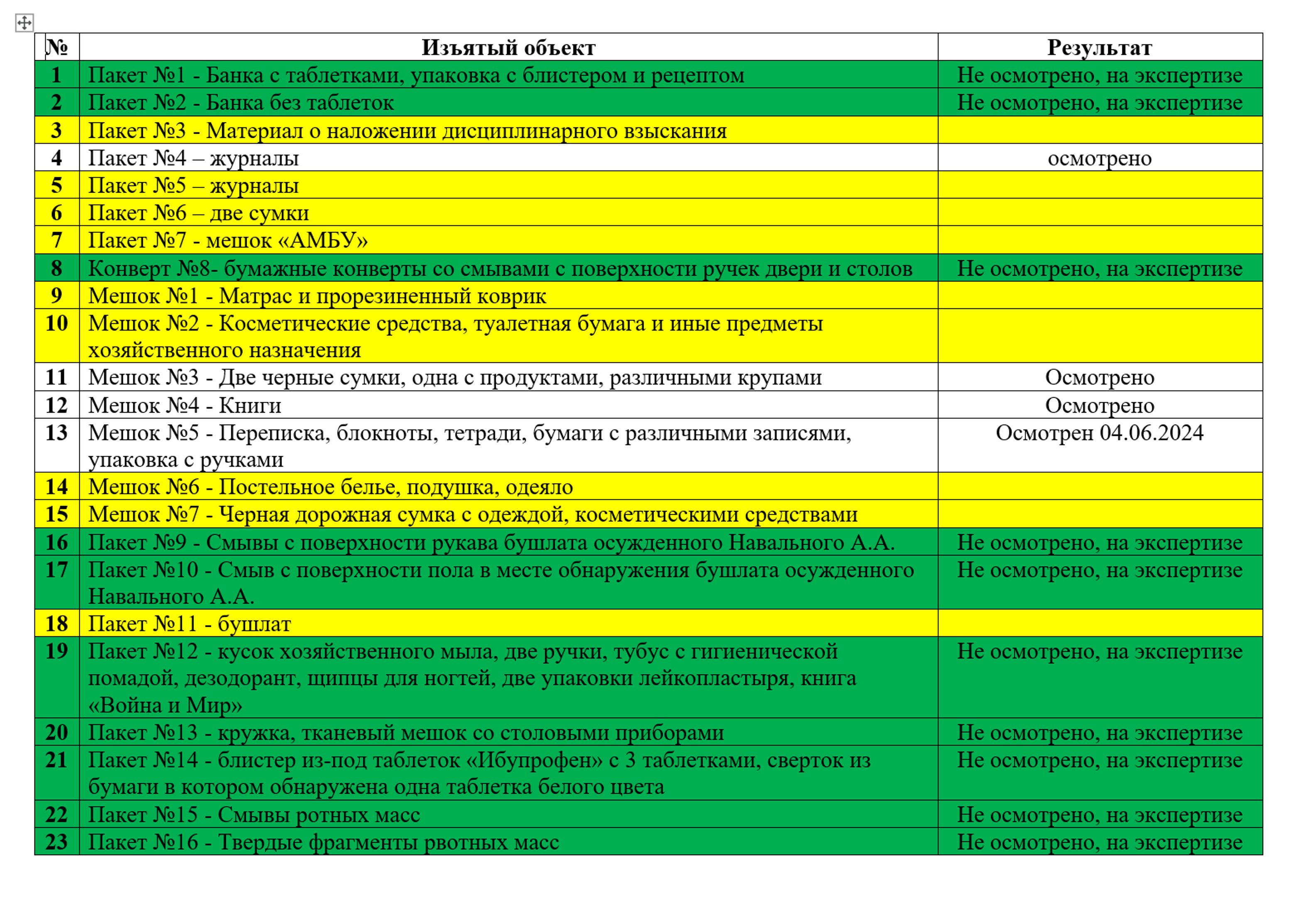 The list of seized objects