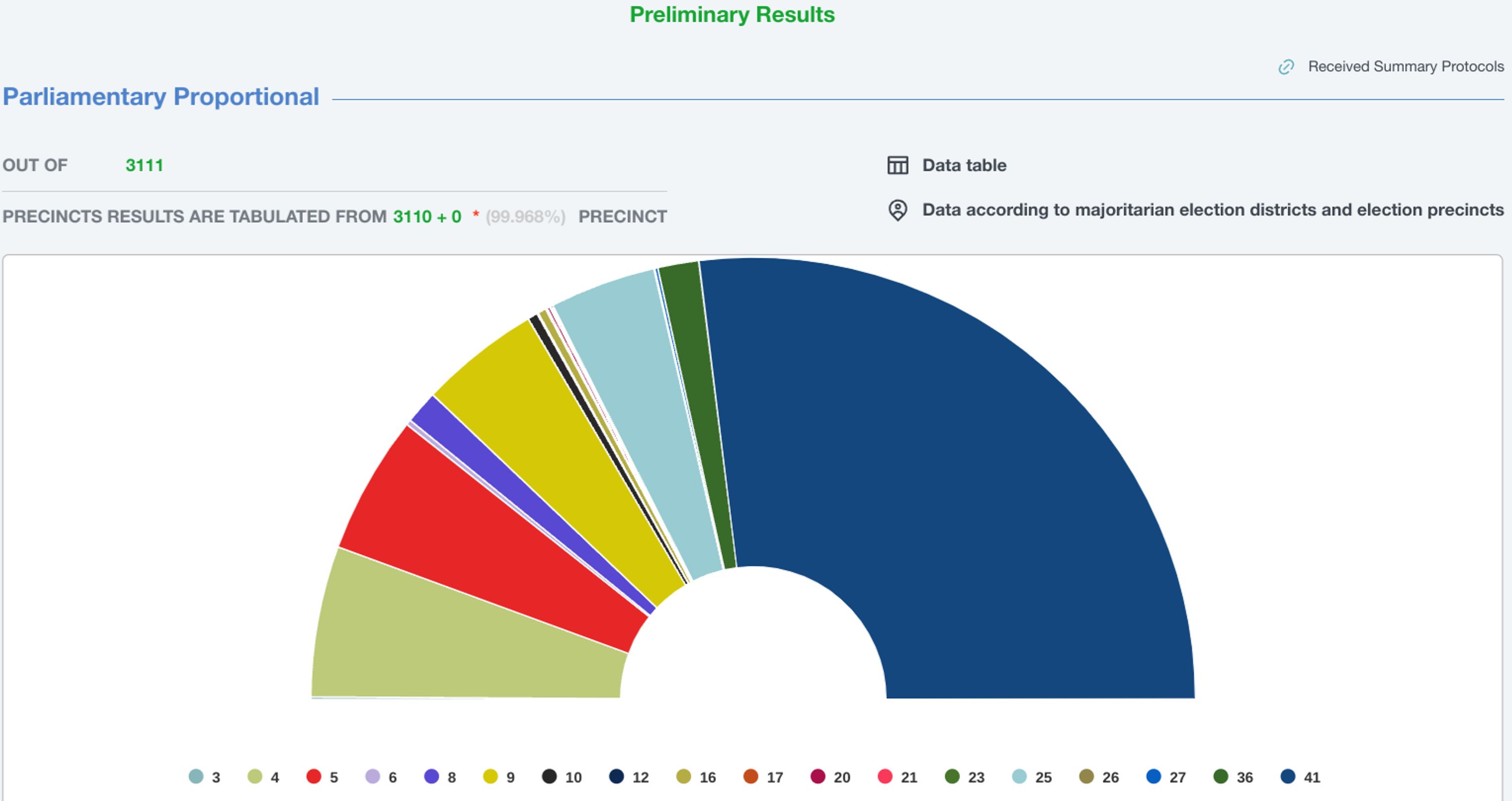 Officials say Georgian Dream has won but will not get a constitutional majority